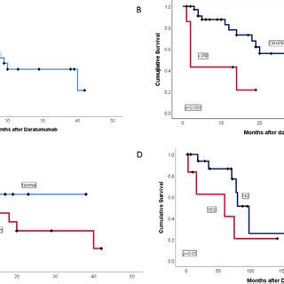 Treatments received before daratumumab. | Download Scientific Diagram