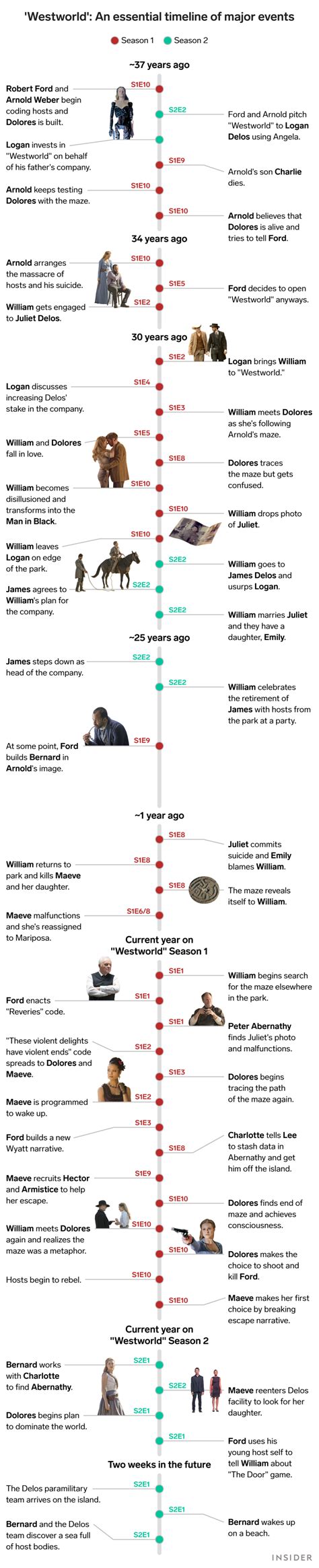 Westworld Timeline Infographic [spoiler] : r/westworld