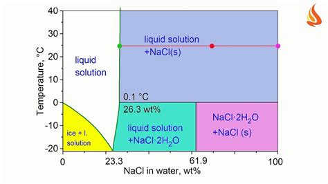 Phase Diagram Of H2o System Phase Diagram Of H2o Diagram