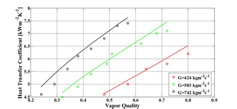 Convective evaporation heat transfer coefficient vs. vapor quality for ...