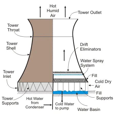 Types and Working of Cooling Tower | Electrical4U