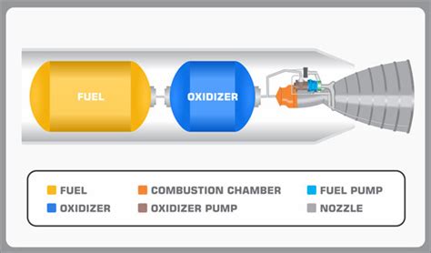 The Main Parts Of A Rocket: What They Are & How They Work - Headed For Space