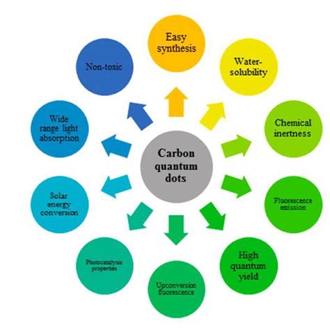 (PDF) The Role of Carbon Quantum Dots in Organic Photovoltaics: A Short Overview