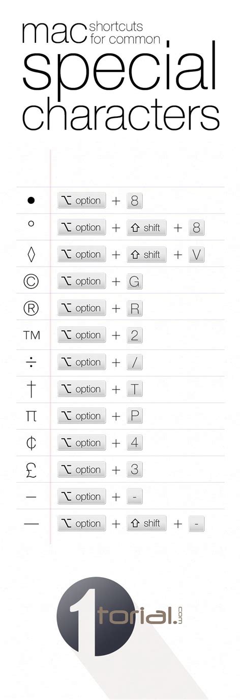 Keyboard shortcuts for common special characters. | Special characters, Mac tips, Character