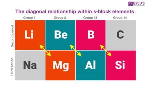 S Block Elements - Properties, Periodic Trends, Configurations