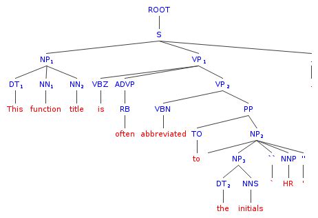 The syntactic tree of the last analyzed sentence | Download Scientific ...