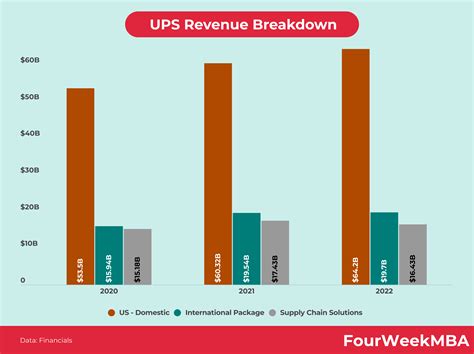 UPS Revenue - FourWeekMBA