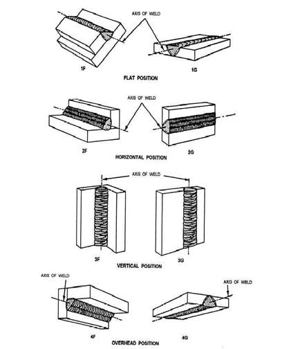 Welding Positions: 4 Main Types - Weld Guru