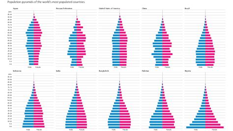 How To Create Population Pyramid Chart In Excel - Chart Walls