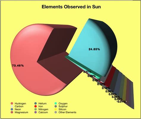 Composition of the Sun | Earth Blog