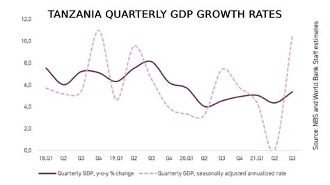 WB Tanzania Economic Update: GDP To Grow by 4.5-5.5% in 2022 as Exports ...