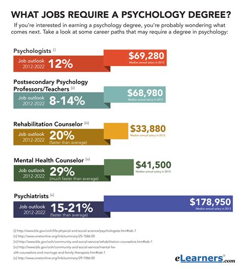 What Jobs Require a Psychology Degree?