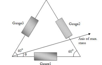 What are rosettes? Explain different types & configuration of rosettes.