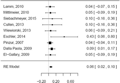 Forest plot of below-the-knee amputation for all midfoot procedures.... | Download Scientific ...