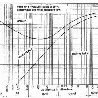 Traditional Hjulstrom diagram (used to predict bed movement in a... | Download Scientific Diagram