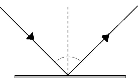 Diagram of national 5 physics: reflection | Quizlet