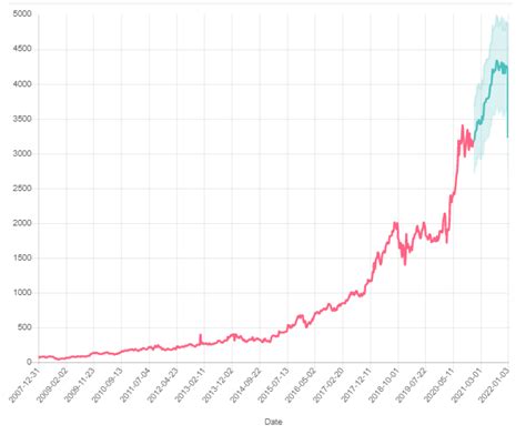 Amazon Stock Price Prediction For 2021 And Beyond | Trading Education