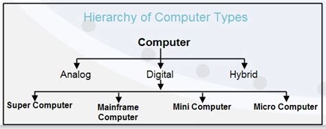 Computer Hierarchy Chart