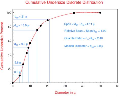 What is a Discrete Particle Size Distribution? - Brookhaven Instruments