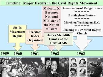 Civil Rights Movement Timeline 1960s