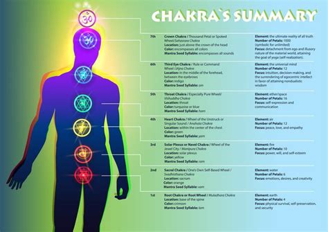 Do You Know How Your Sacral Chakra Functions? | Chakra, Sacral chakra, Mudras