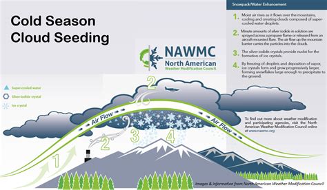 Cloud Seeding Project Planned for this Winter