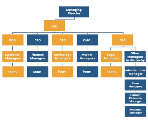 Hierarchy Of Bank Positions