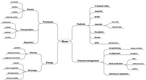 Geography: Mind map of River studies