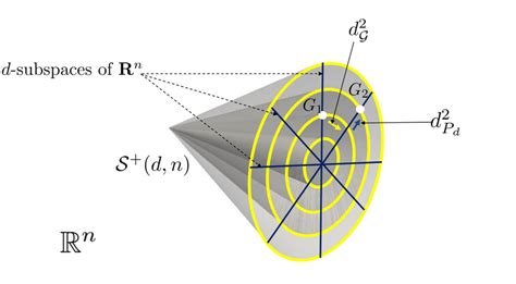 A pictorial representation of the positive semidefinite cone S + (d,... | Download Scientific ...