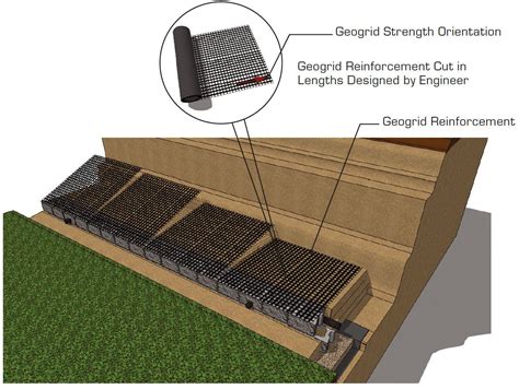 CornerStone Geogrid retaining Wall | Building a retaining wall ...