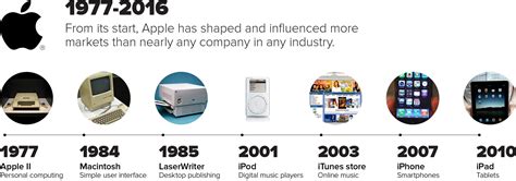 Apple Products History - IsaactuBlake