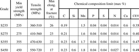 Material properties of common hot-rolled structural steel grades, after... | Download Scientific ...