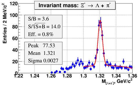 Reconstructed invariant mass of Λ candidate and π − . | Download Scientific Diagram