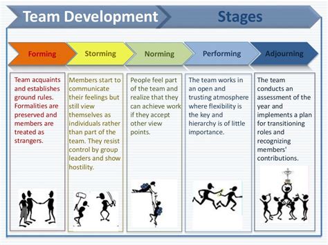 Building High Performance Teams