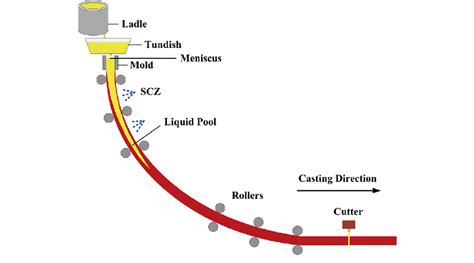 What Is Continuous Casting Process? - Hani Metallurgy