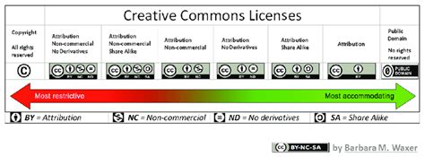 Creative Commons License Spectrum. | Download Scientific Diagram