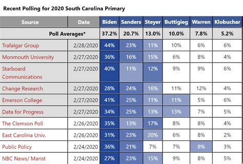 South Carolina Primary 2024 Polls Today Results - Lina Shelby