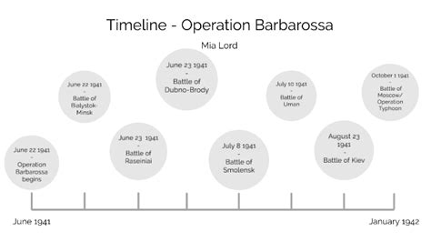 Timeline - Operation Barbarossa by Mia Lord on Prezi