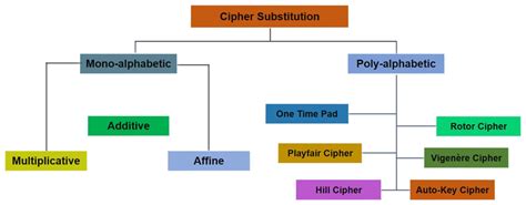 Cryptography Algorithms. | Download Scientific Diagram