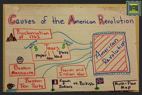 Lesson Deli: Revolutionary Thinking Maps: Causes of the American Revolution