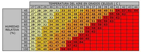 Índice de Sensación Térmica "Heat Index" - clima.bio - alter technica ING.