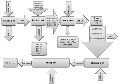 The general process of oil production in one of Iranian oil companies | Download Scientific Diagram