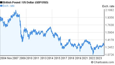 20 years GBP-USD chart. British Pound-US Dollar rates