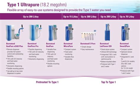 Choosing the right water purification system