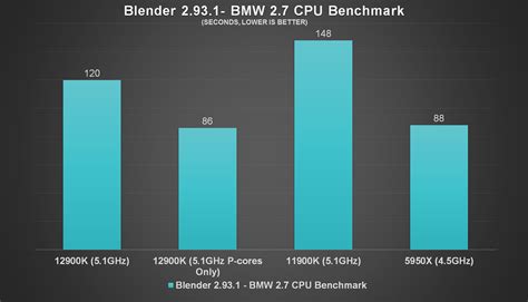 Intel Core i9-12900K Performance Overview