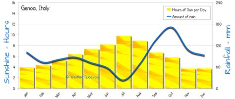 Genoa Weather Averages