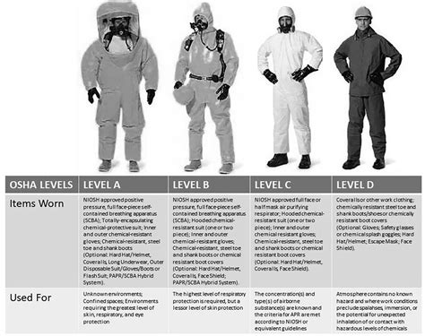 Osha Ppe Chart