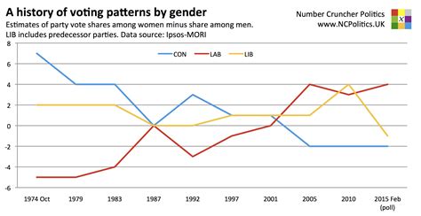 A history of voting patterns by gender – Number Cruncher Politics