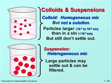 Describe the appearance of Colloids and Suspension. | Quizizz