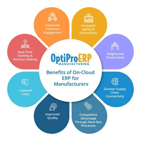 Benefits of Cloud ERP | OptiProERP | Benefit, Decision making, Clouds